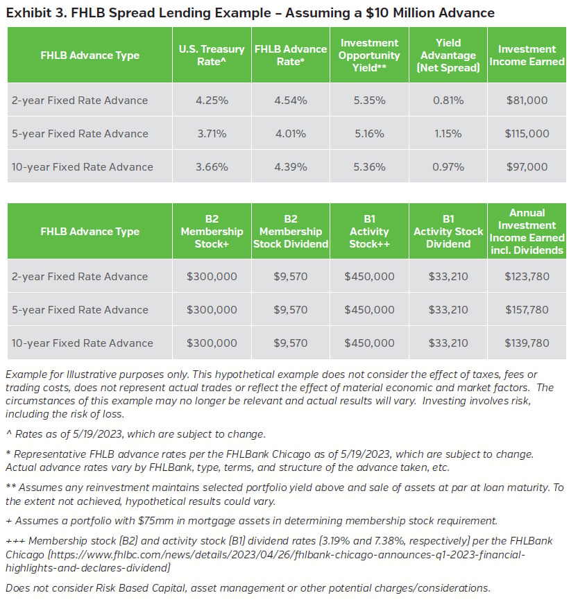 FHLB Update for Insurers Providing Liquidity, Financial Flexibility